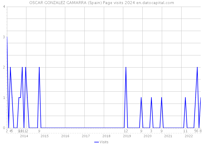 OSCAR GONZALEZ GAMARRA (Spain) Page visits 2024 