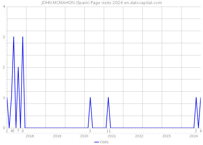 JOHN MCMAHON (Spain) Page visits 2024 