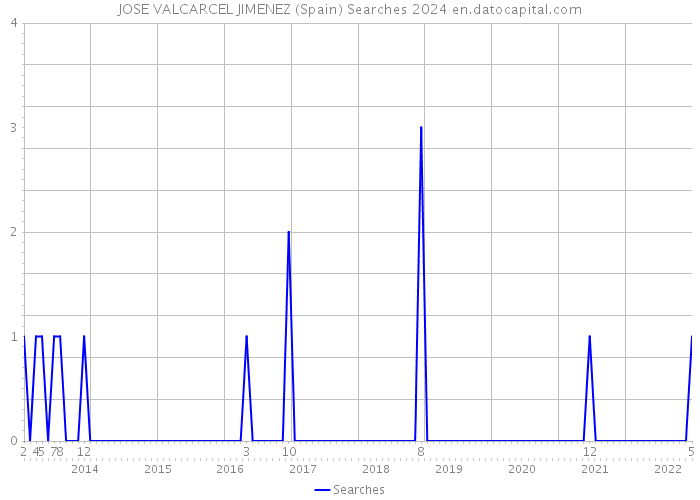 JOSE VALCARCEL JIMENEZ (Spain) Searches 2024 