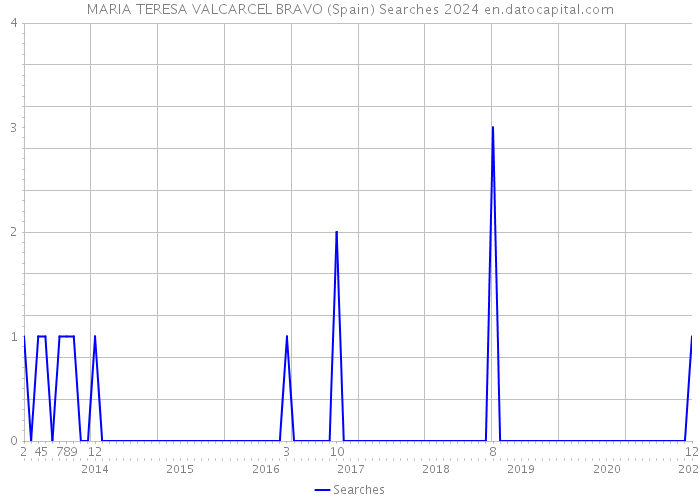 MARIA TERESA VALCARCEL BRAVO (Spain) Searches 2024 