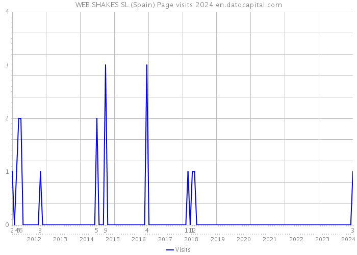 WEB SHAKES SL (Spain) Page visits 2024 