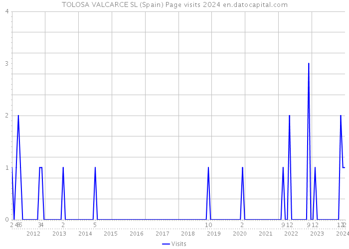TOLOSA VALCARCE SL (Spain) Page visits 2024 