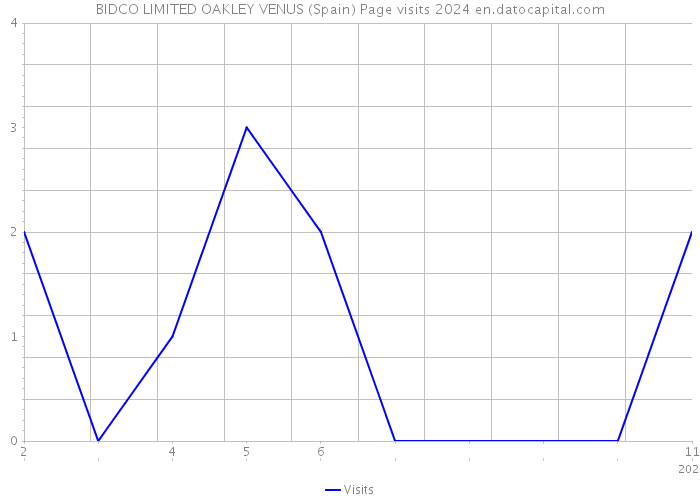 BIDCO LIMITED OAKLEY VENUS (Spain) Page visits 2024 