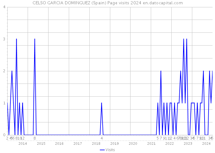 CELSO GARCIA DOMINGUEZ (Spain) Page visits 2024 