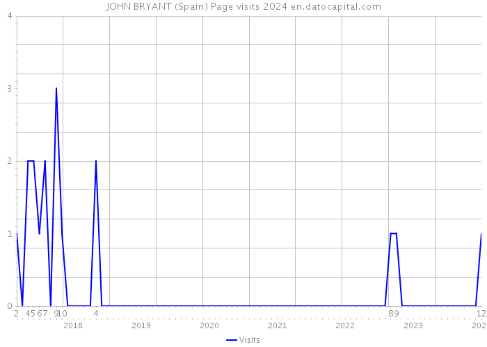 JOHN BRYANT (Spain) Page visits 2024 