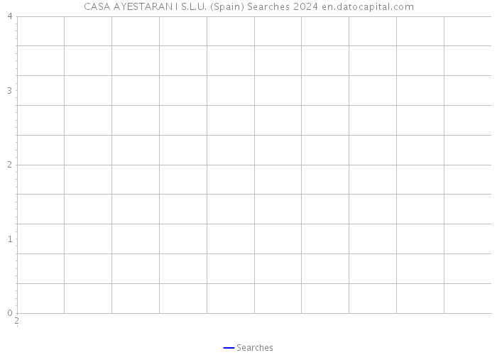 CASA AYESTARAN I S.L.U. (Spain) Searches 2024 