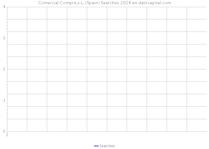 Comercial Compre,s.L. (Spain) Searches 2024 