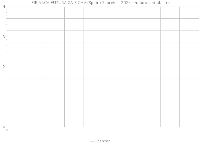 FIB ARCA FUTURA SA SICAV (Spain) Searches 2024 