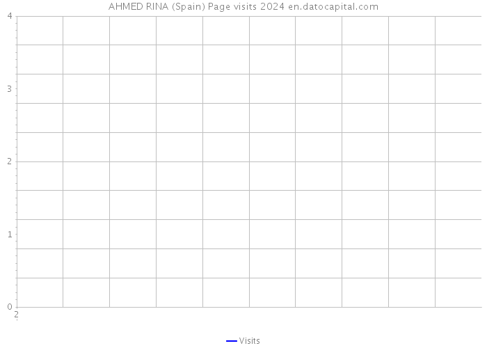 AHMED RINA (Spain) Page visits 2024 