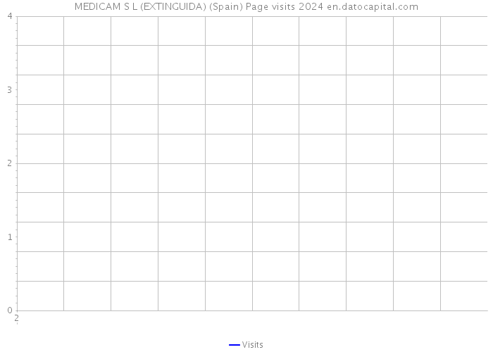 MEDICAM S L (EXTINGUIDA) (Spain) Page visits 2024 