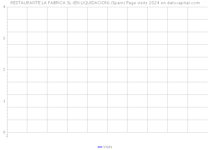 RESTAURANTE LA FABRICA SL (EN LIQUIDACION) (Spain) Page visits 2024 