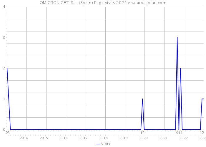 OMICRON CETI S.L. (Spain) Page visits 2024 