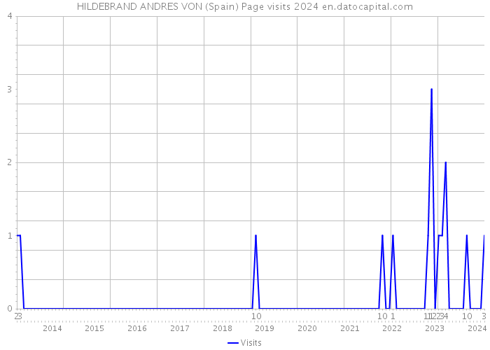 HILDEBRAND ANDRES VON (Spain) Page visits 2024 