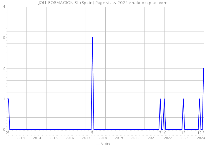 JOLL FORMACION SL (Spain) Page visits 2024 
