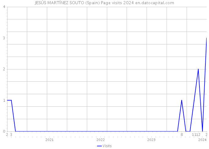 JESÚS MARTÍNEZ SOUTO (Spain) Page visits 2024 