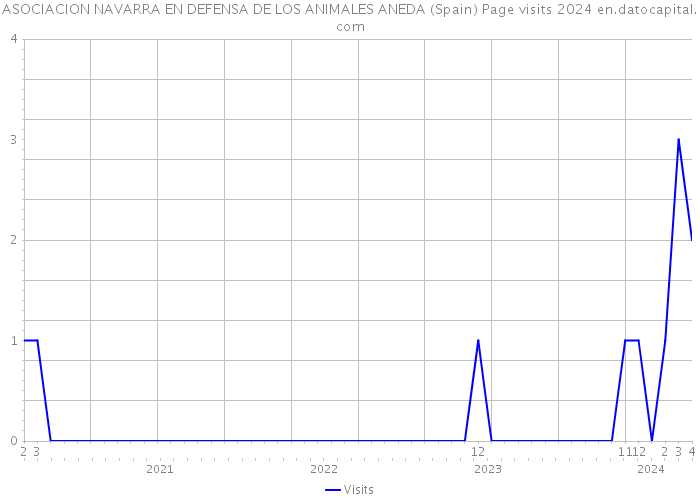 ASOCIACION NAVARRA EN DEFENSA DE LOS ANIMALES ANEDA (Spain) Page visits 2024 