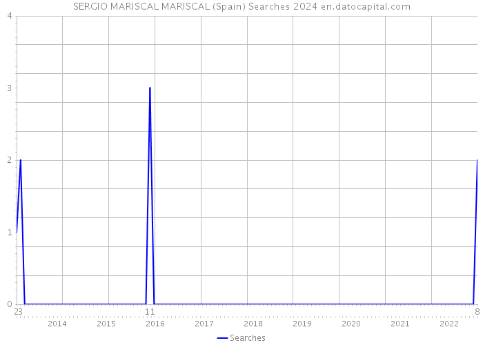 SERGIO MARISCAL MARISCAL (Spain) Searches 2024 
