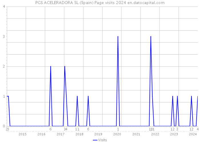 PGS ACELERADORA SL (Spain) Page visits 2024 
