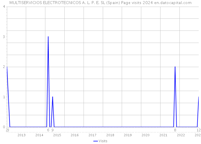 MULTISERVICIOS ELECTROTECNICOS A. L. P. E. SL (Spain) Page visits 2024 