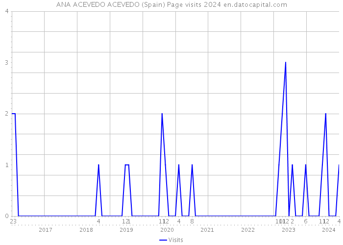 ANA ACEVEDO ACEVEDO (Spain) Page visits 2024 