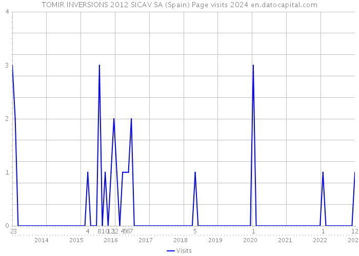 TOMIR INVERSIONS 2012 SICAV SA (Spain) Page visits 2024 