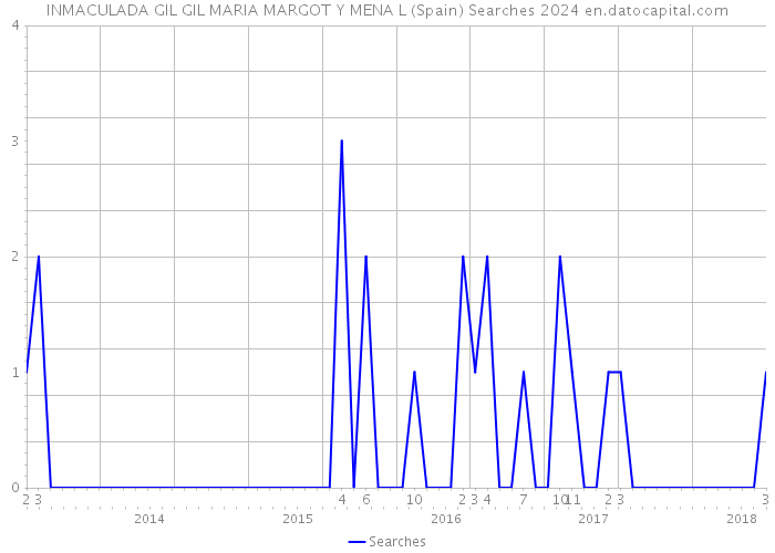 INMACULADA GIL GIL MARIA MARGOT Y MENA L (Spain) Searches 2024 