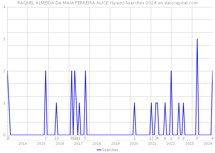 RAQUEL ALMEIDA DA MAIA FERREIRA ALICE (Spain) Searches 2024 
