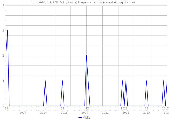 ELEGANS FABRIK S.L (Spain) Page visits 2024 