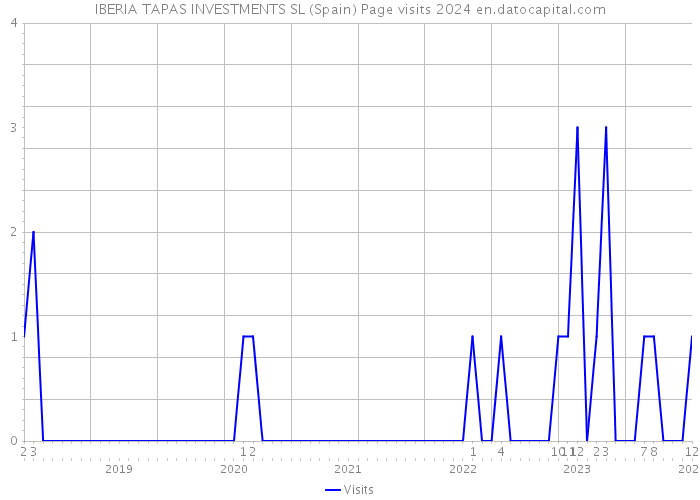 IBERIA TAPAS INVESTMENTS SL (Spain) Page visits 2024 