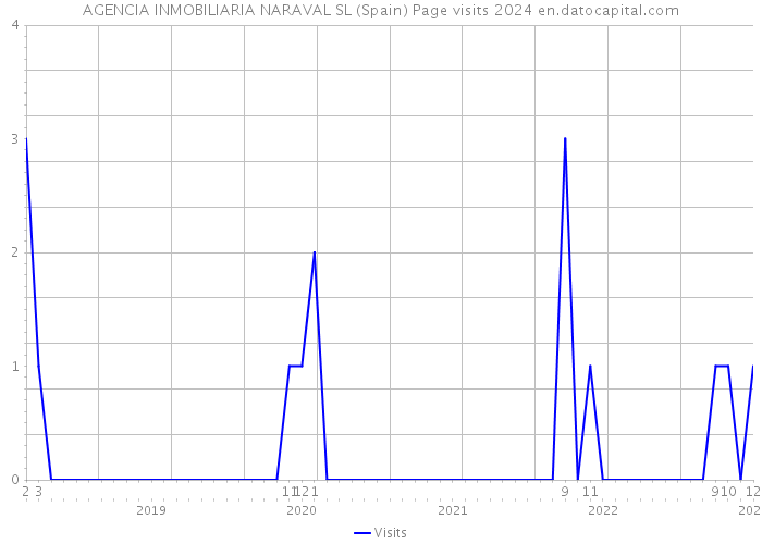 AGENCIA INMOBILIARIA NARAVAL SL (Spain) Page visits 2024 