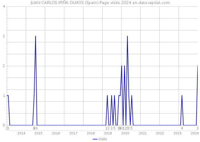 JUAN CARLOS IPIÑA OLMOS (Spain) Page visits 2024 