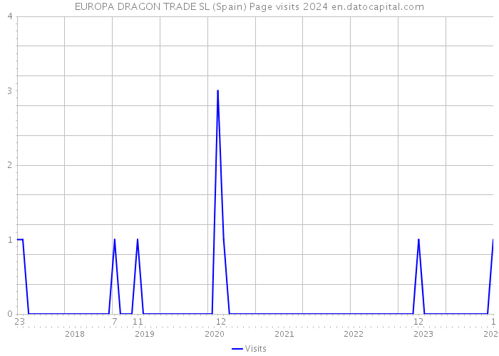 EUROPA DRAGON TRADE SL (Spain) Page visits 2024 