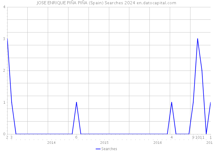 JOSE ENRIQUE PIÑA PIÑA (Spain) Searches 2024 