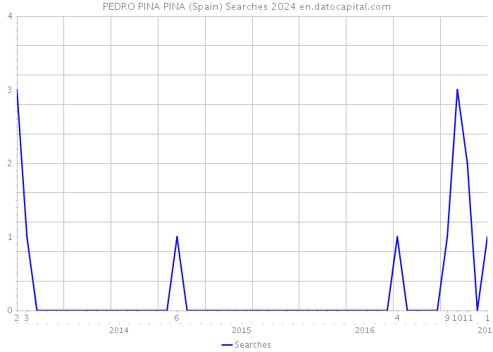 PEDRO PINA PINA (Spain) Searches 2024 
