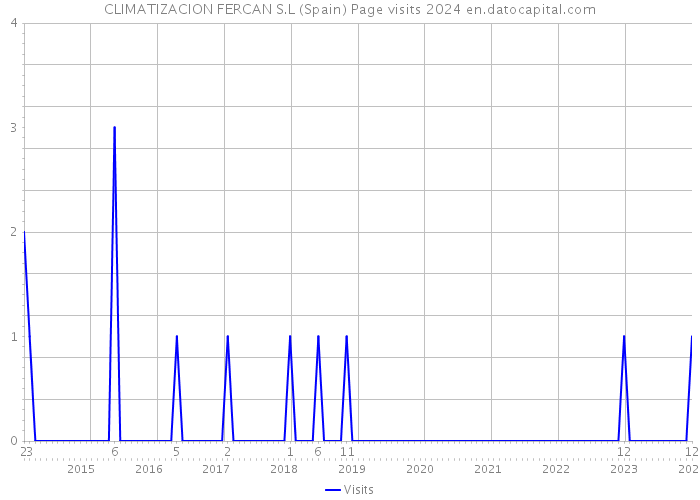 CLIMATIZACION FERCAN S.L (Spain) Page visits 2024 