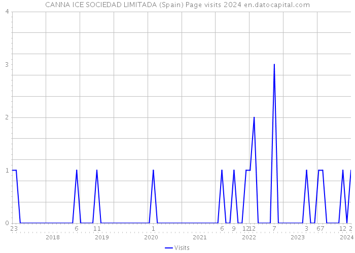 CANNA ICE SOCIEDAD LIMITADA (Spain) Page visits 2024 