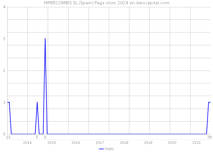 HIPERCOMBIS SL (Spain) Page visits 2024 
