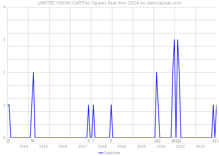 LIMITED VISION CAPITAL (Spain) Searches 2024 