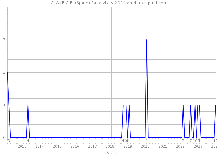 CLAVE C.B. (Spain) Page visits 2024 