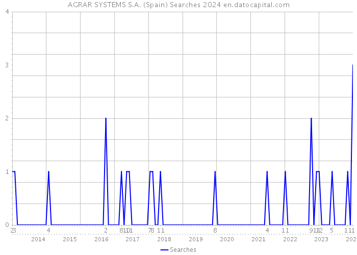 AGRAR SYSTEMS S.A. (Spain) Searches 2024 