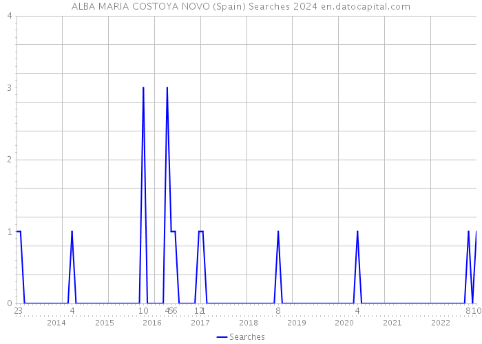 ALBA MARIA COSTOYA NOVO (Spain) Searches 2024 