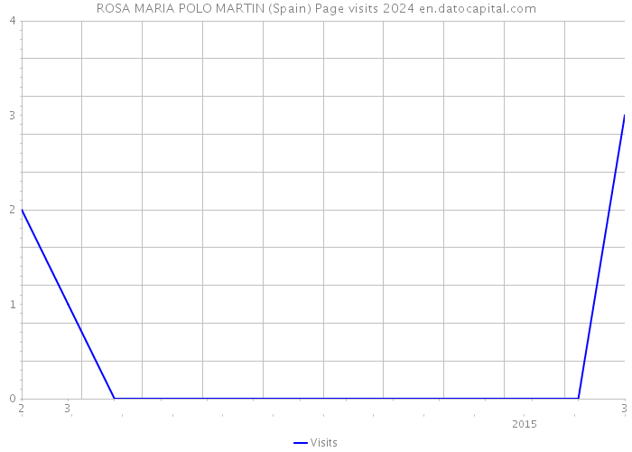 ROSA MARIA POLO MARTIN (Spain) Page visits 2024 
