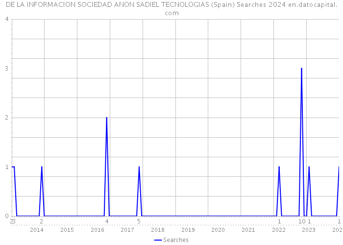 DE LA INFORMACION SOCIEDAD ANON SADIEL TECNOLOGIAS (Spain) Searches 2024 