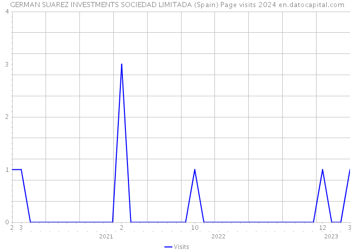 GERMAN SUAREZ INVESTMENTS SOCIEDAD LIMITADA (Spain) Page visits 2024 