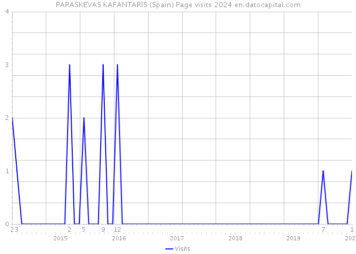 PARASKEVAS KAFANTARIS (Spain) Page visits 2024 
