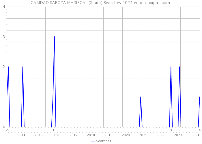 CARIDAD SABOYA MARISCAL (Spain) Searches 2024 