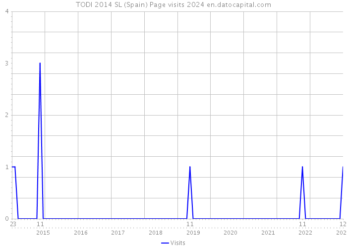 TODI 2014 SL (Spain) Page visits 2024 