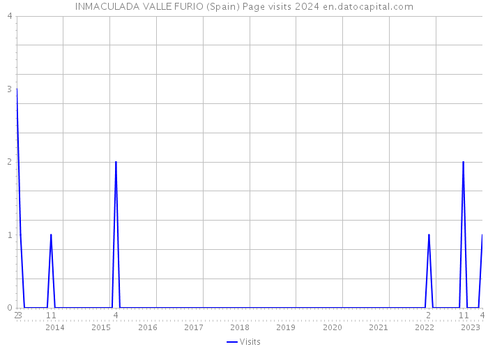 INMACULADA VALLE FURIO (Spain) Page visits 2024 