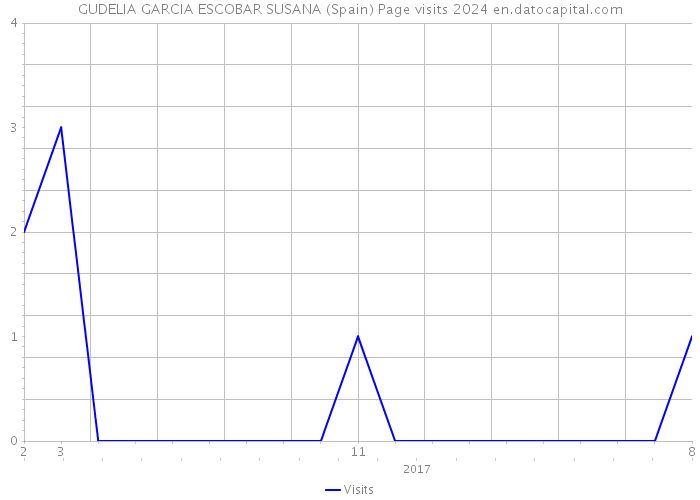 GUDELIA GARCIA ESCOBAR SUSANA (Spain) Page visits 2024 
