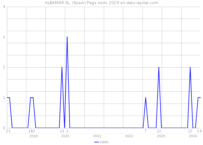 ALBAMAR SL. (Spain) Page visits 2024 